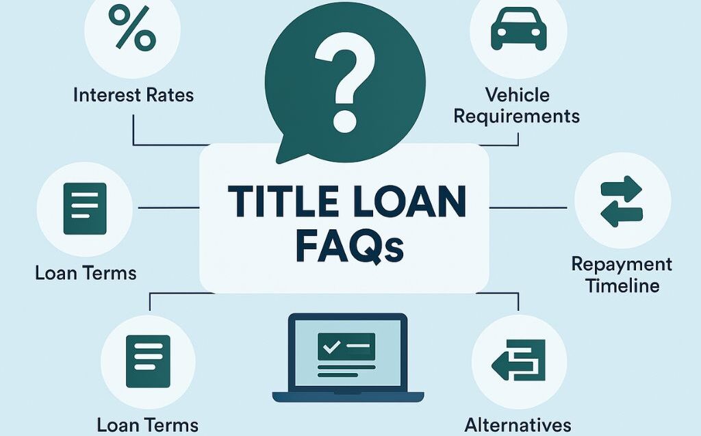 Infographic titled "Title Loan FAQs" with icons representing key topics: loan terms, interest rates, vehicle requirements, repayment timeline, and loan alternatives.